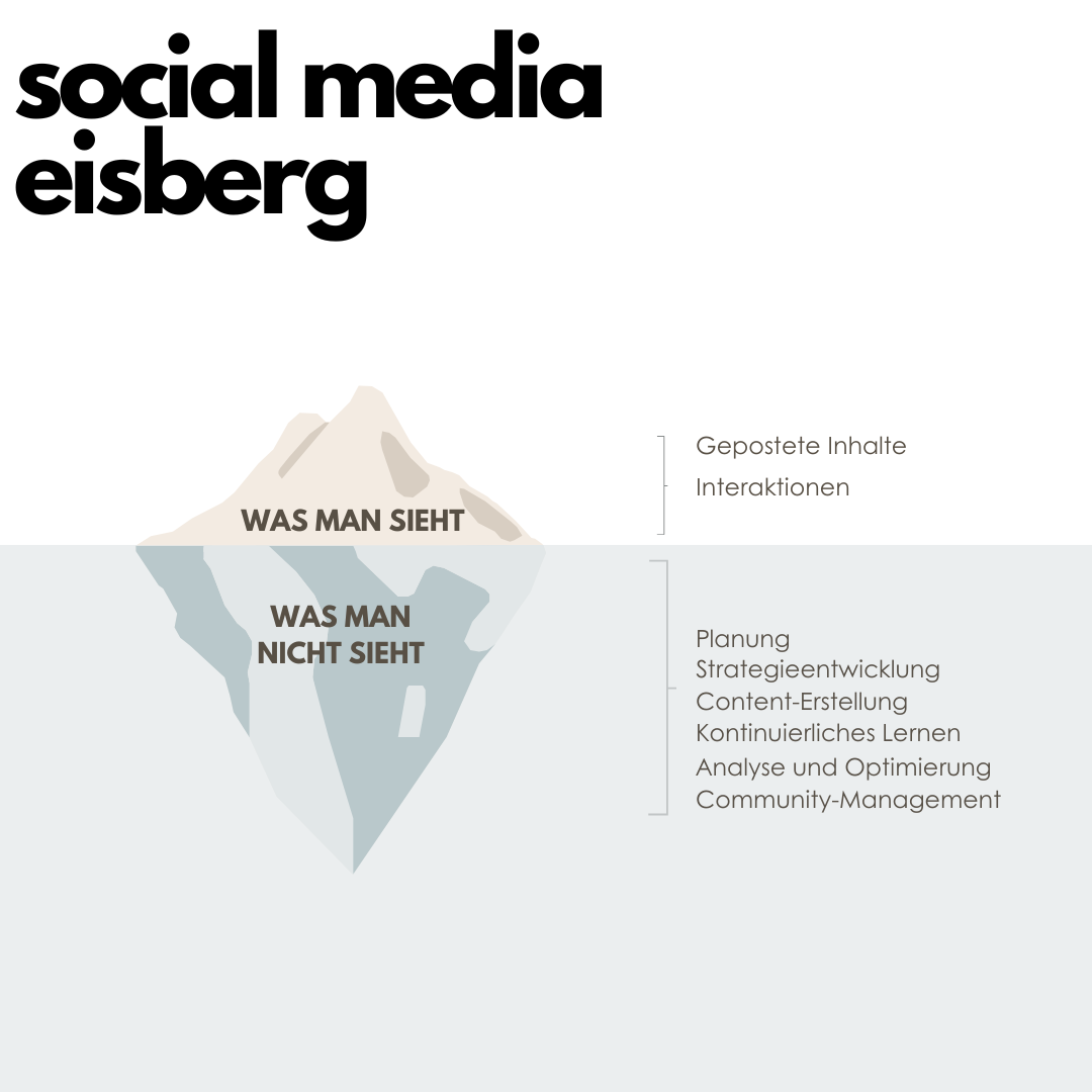 Der Social Media Eisberg